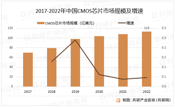 2017-2022年中国CMOS芯片市场规模及增速