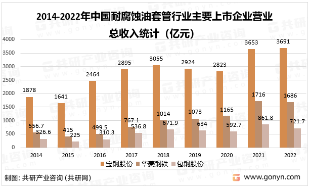 2014-2022年中国耐腐蚀油套管行业主要上市企业营业总收入统计