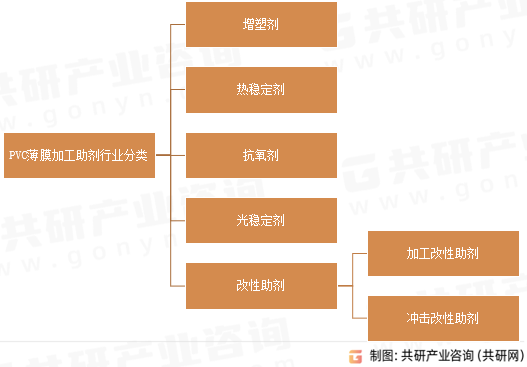 PVC薄膜加工助剂行业分类