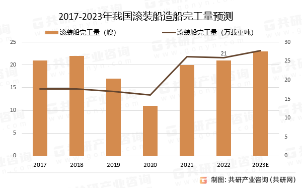 2017-2023年我國滾裝船造船完工量預測