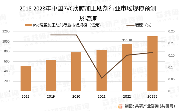 2018-2023年中国PVC薄膜加工助剂行业市场规模预测及增速