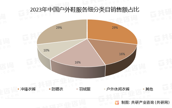 2023年中国户外鞋服各细分类目销售额占比