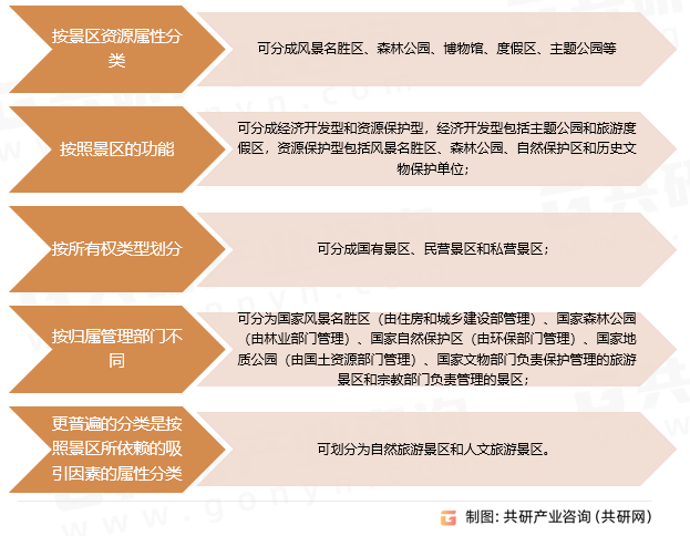 景区旅游行业分类