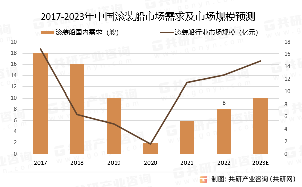 2017-2023年中國滾裝船市場需求及市場規模預測