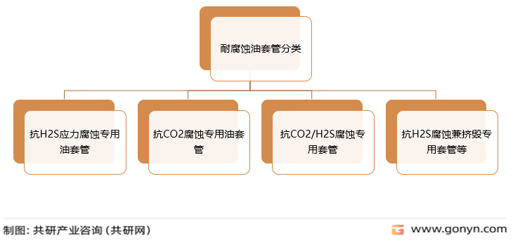 耐腐蚀油套管分类