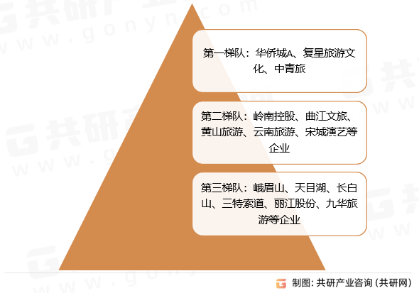中国景区旅游竞争格局