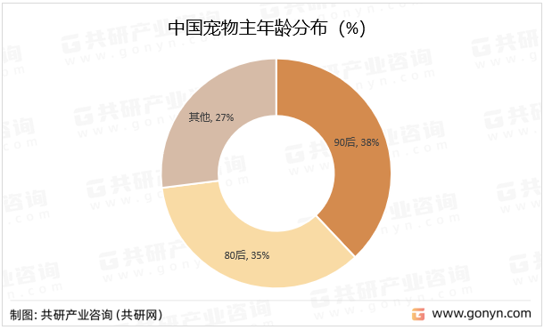中国宠物主年龄分布