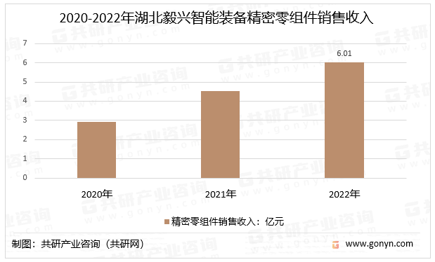 2020-2022年湖北毅兴智能装备精密零组件销售收入