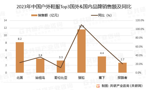 2023年中国户外鞋服Top3国外&国内品牌销售额及同比变化