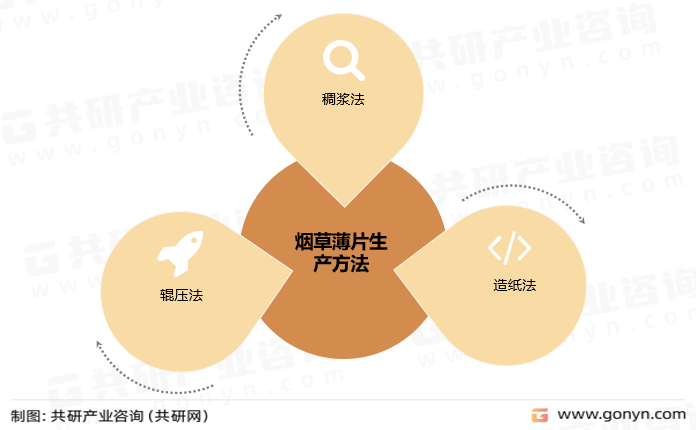 烟草薄片生产方法
