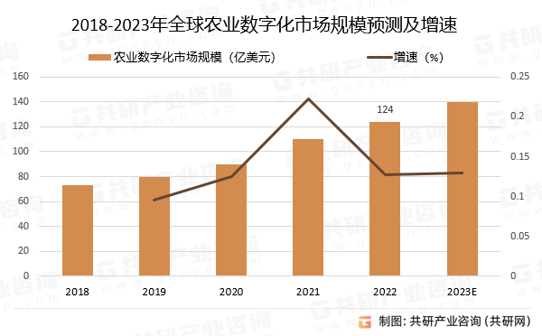 2018-2023年全球农业数字化市场规模预测及增速