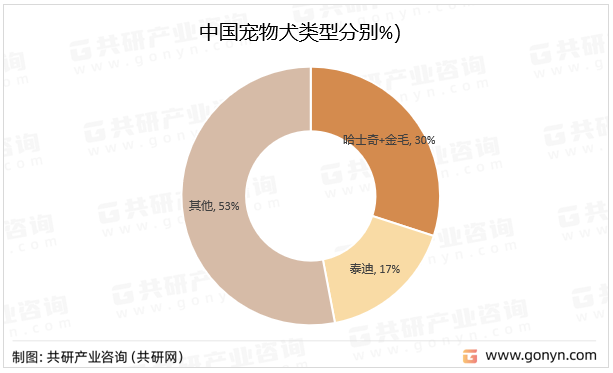 中国宠物犬类型分布