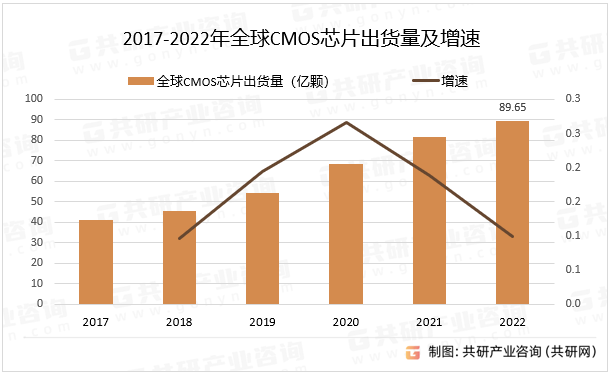 CMOS传感器的特点在于功耗低、工作电压范围宽、抗干扰能力强、接口方便、可控性好等方面；为实现高成像效果，多家CMOS传感器厂商朝向全局快门、高动态感知等方面进行技术研发，其中2022年全球CMOS芯片出货量达89.65亿颗。2017-2022年全球CMOS芯片传感器出货量及增速