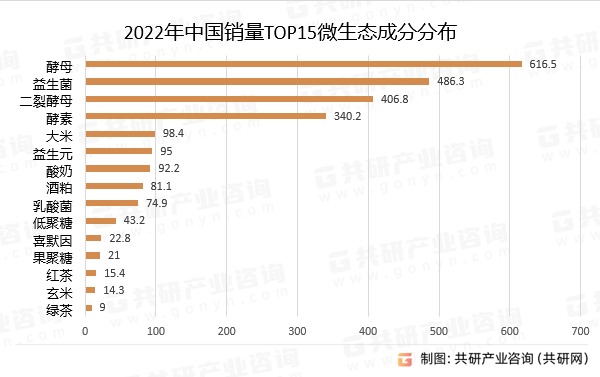 2022年中国销量TOP15微生态成分分布