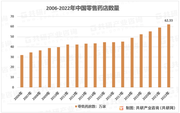 2006-2022年中国零售药店数量