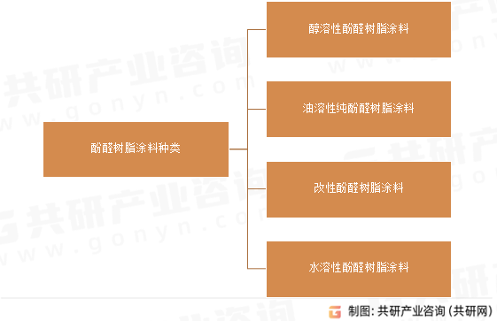 酚醛树脂涂料种类