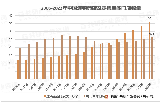 2006-2022年中国连锁药店及零售单体门店数量