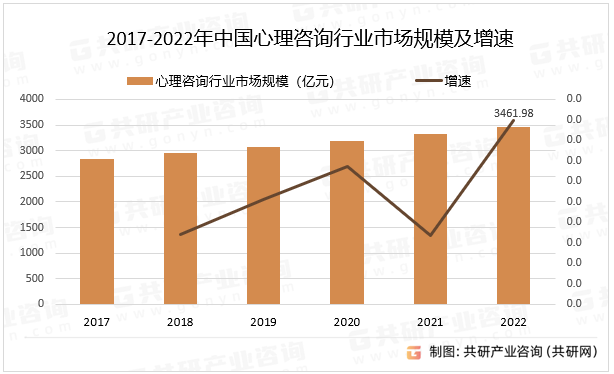 2017-2022年中国心理咨询行业市场规模及增速