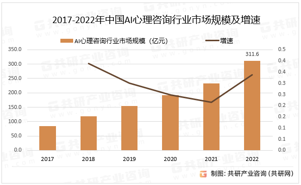 2017-2022年中国AI心理咨询行业市场规模及增速
