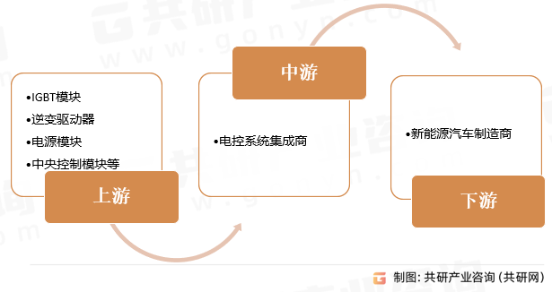 新能源汽车电控系统产业链