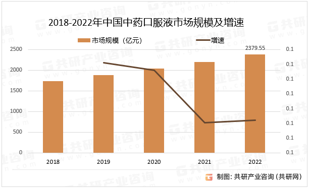 2018-2022年中国中药口服液市场规模及增速