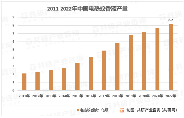 2011-2022年中国电热蚊香液产量