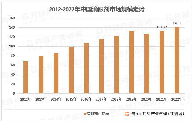 2012-2022年中国滴眼剂市场规模走势