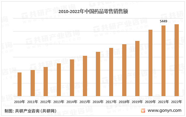 2010-2022年中国药品零售销售额