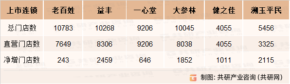 六大民营上市连锁药店数量
