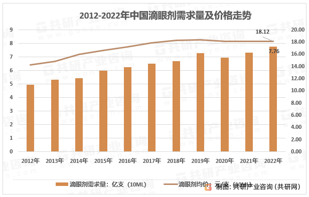 2012-2022年中国滴眼剂需求量及价格走势