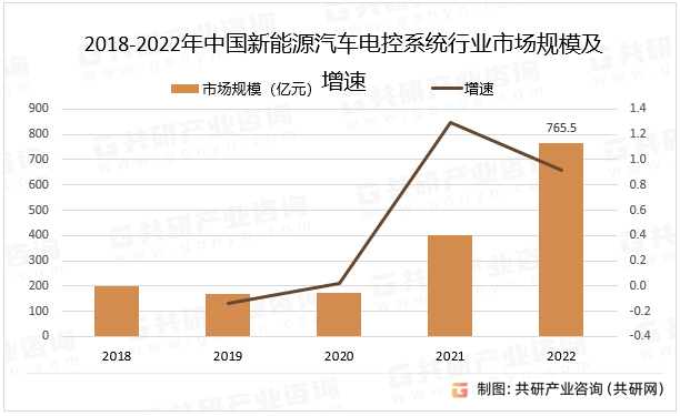 2018-2022年中国新能源汽车电控系统行业市场规模及增速