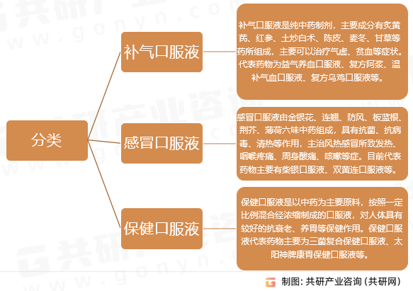 中药口服液行业分类