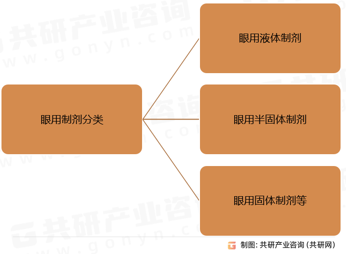 眼用制剂分类