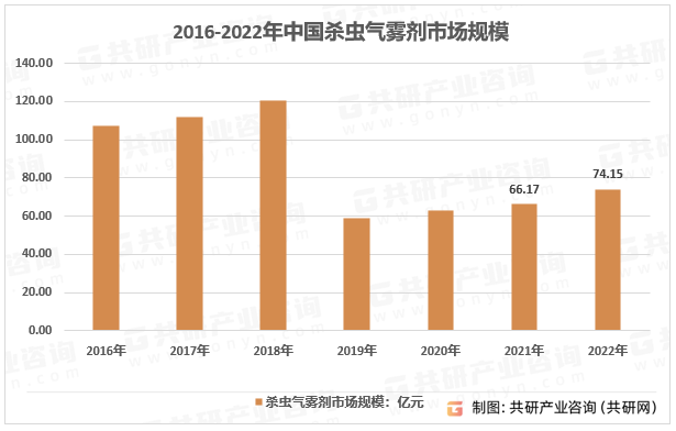 2016-2022年中国杀虫气雾剂市场规模