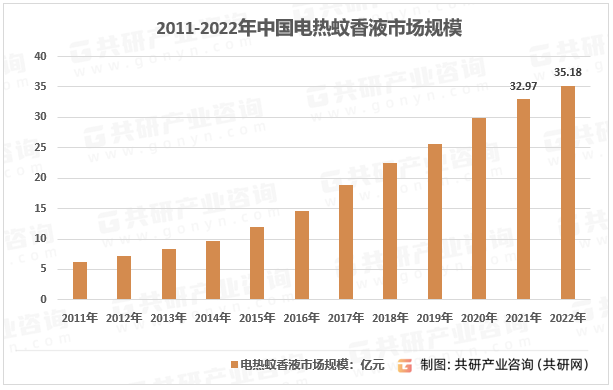2011-2022年中国电热蚊香液市场规模
