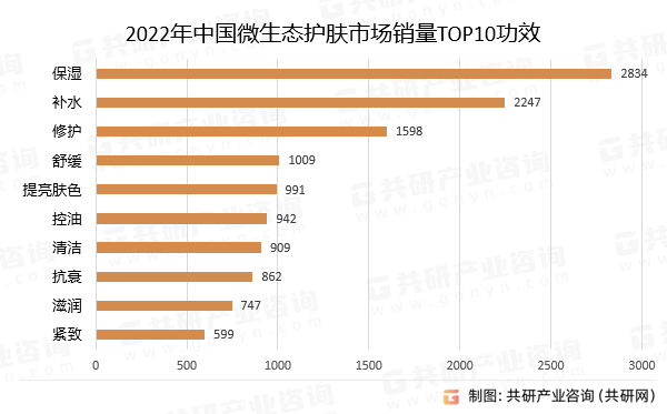 2022年中国微生态护肤市场销量TOP10功效