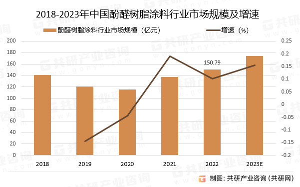 2018-2023年中国酚醛树脂涂料行业市场规模预测及增速