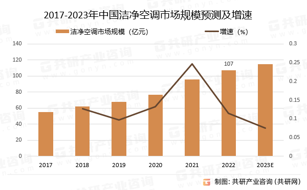 2017-2023年中国洁净空调市场规模预测及增速