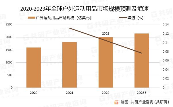 2020-2023年全球户外运动用品市场规模预测及增速