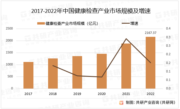 2017-2022年中国健康检查产业市场规模及增速