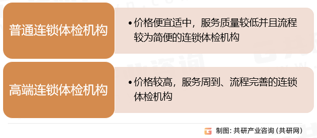 连锁体检机构行业分类
