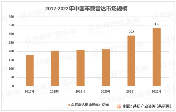 2017-2022年中国车载雷达市场规模