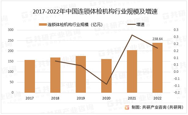 中国连锁体检机构的受众为城市中产阶层和中高收入群体，这部分客户对于体检服务的质量要求较高，对于高价的体检费用接受能力高，其中2022年中国连锁体检机构行业规模同比增长15.2%。2017-2022年中国连锁体检机构行业规模及增速