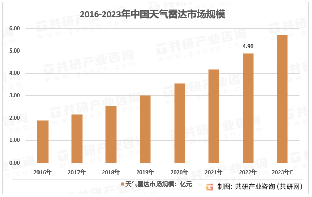 2016-2023年中国天气雷达市场规模