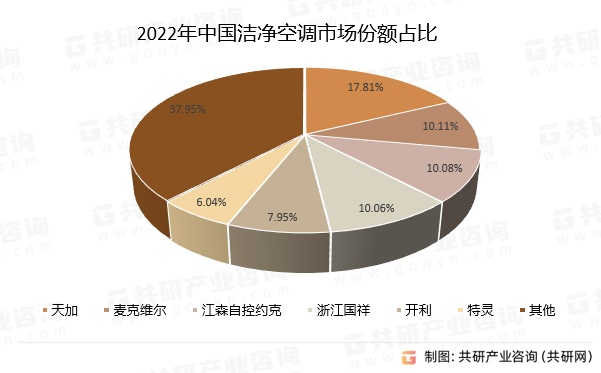 2022年中国洁净空调市场份额占比