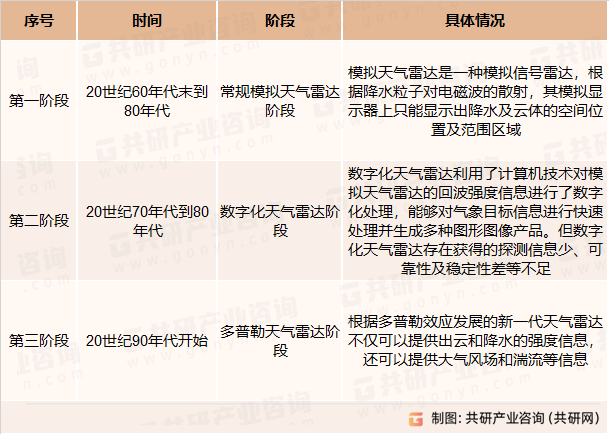 天气雷达发展历程