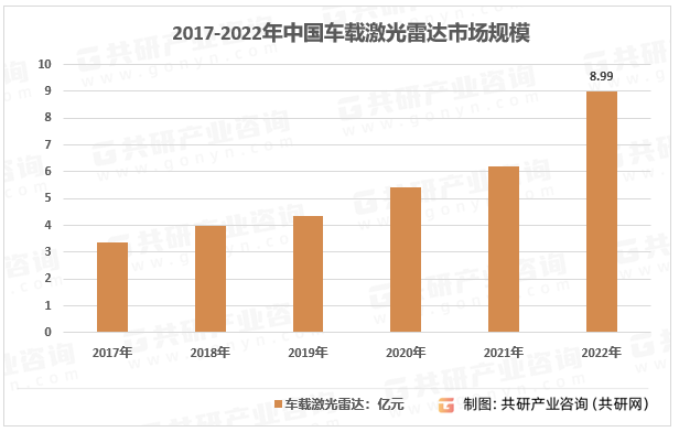2017-2022年中国车载激光雷达市场规模