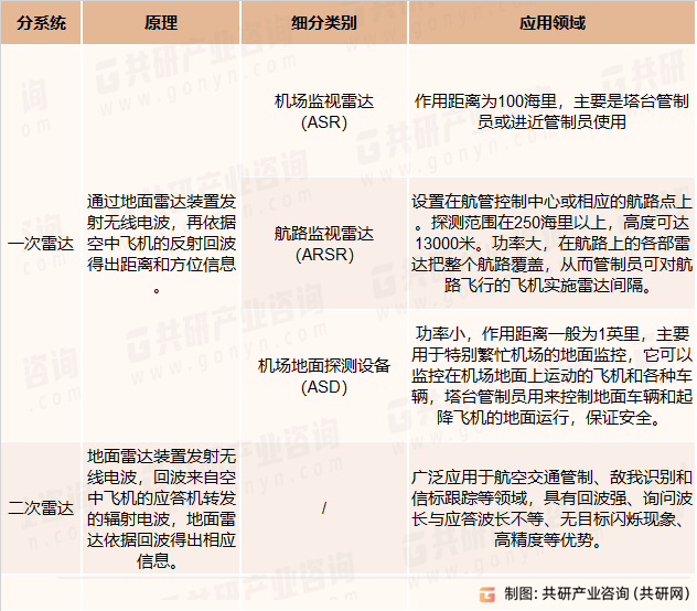 空管雷达按工作原理分类