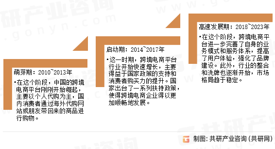 跨境电商平台发展历程