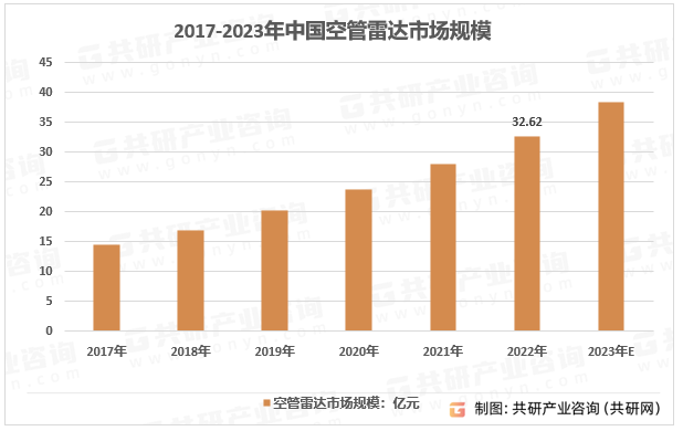 2019-2022年中国空管雷达市场规模